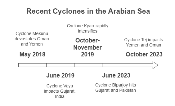 Recent Cyclones  in Arabian Sea